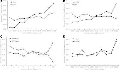 Intensity of Glycemic Exposure in Early Adulthood and Target Organ Damage in Middle Age: The CARDIA Study